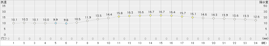 美唄(>2023年09月21日)のアメダスグラフ