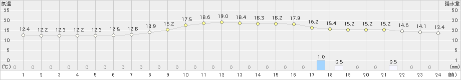 長沼(>2023年09月21日)のアメダスグラフ