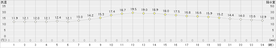 共和(>2023年09月21日)のアメダスグラフ