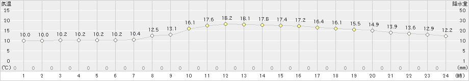 倶知安(>2023年09月21日)のアメダスグラフ