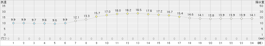 湧別(>2023年09月21日)のアメダスグラフ