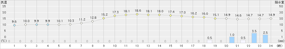 女満別(>2023年09月21日)のアメダスグラフ