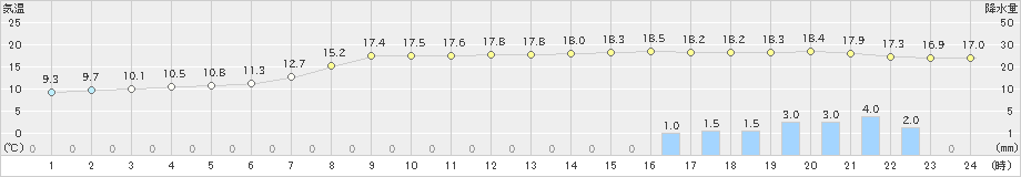 榊町(>2023年09月21日)のアメダスグラフ