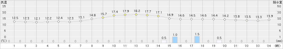 日高門別(>2023年09月21日)のアメダスグラフ