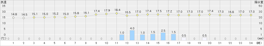 函館(>2023年09月21日)のアメダスグラフ