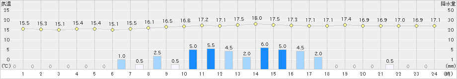 今別(>2023年09月21日)のアメダスグラフ