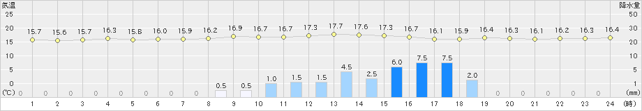 青森大谷(>2023年09月21日)のアメダスグラフ