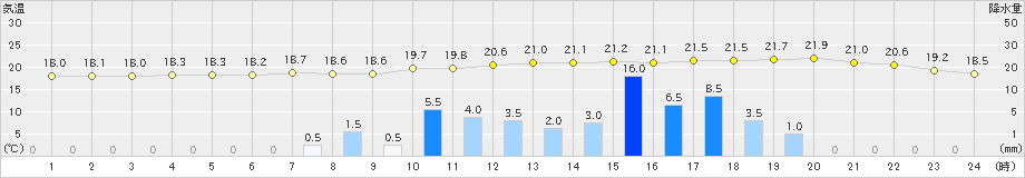 岩見三内(>2023年09月21日)のアメダスグラフ