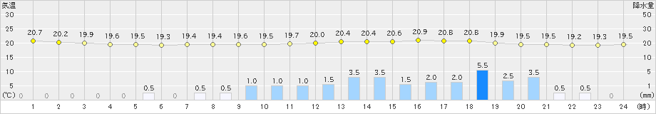 小本(>2023年09月21日)のアメダスグラフ