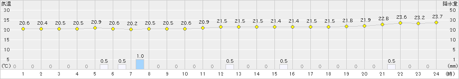 気仙沼(>2023年09月21日)のアメダスグラフ