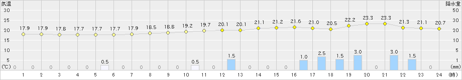 大井沢(>2023年09月21日)のアメダスグラフ