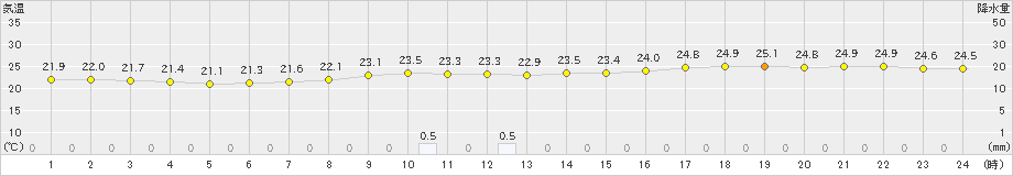 二本松(>2023年09月21日)のアメダスグラフ