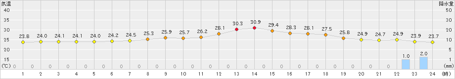 久喜(>2023年09月21日)のアメダスグラフ