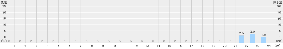 三峰(>2023年09月21日)のアメダスグラフ