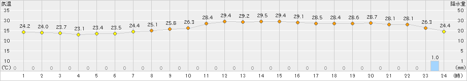 越谷(>2023年09月21日)のアメダスグラフ