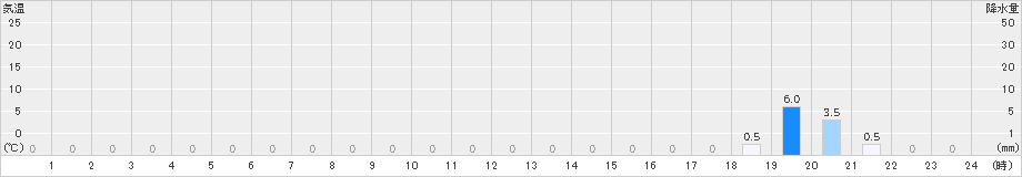 聖高原(>2023年09月21日)のアメダスグラフ