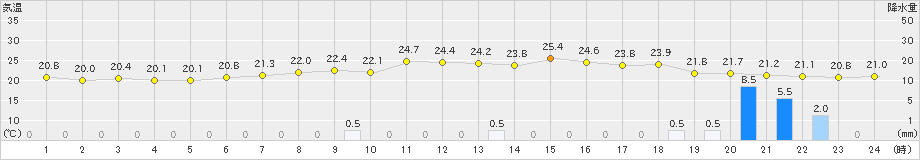 立科(>2023年09月21日)のアメダスグラフ