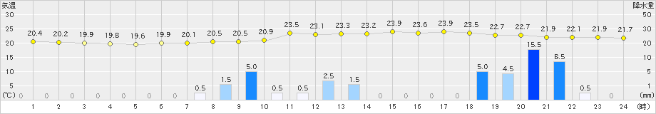 辰野(>2023年09月21日)のアメダスグラフ