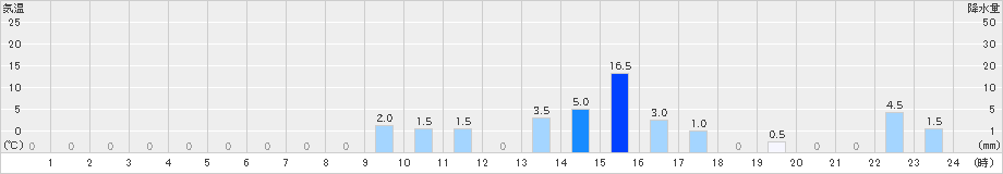 有東木(>2023年09月21日)のアメダスグラフ