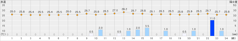 富士(>2023年09月21日)のアメダスグラフ