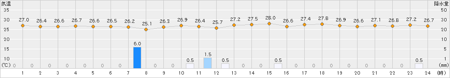 網代(>2023年09月21日)のアメダスグラフ