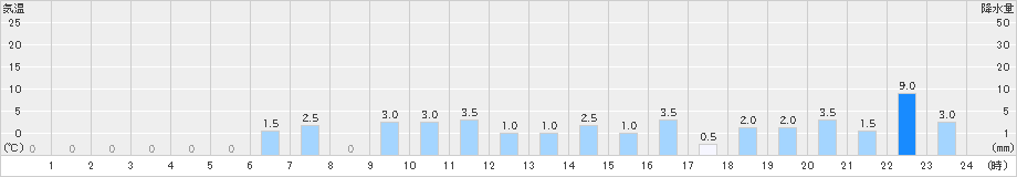 高根山(>2023年09月21日)のアメダスグラフ