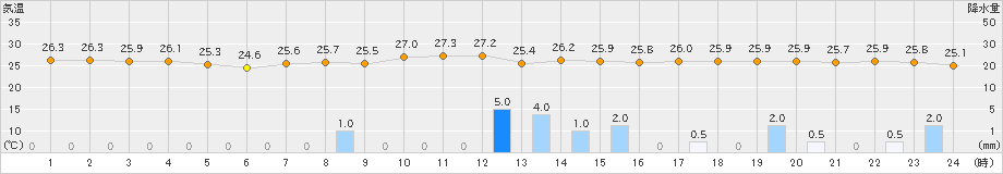 稲取(>2023年09月21日)のアメダスグラフ