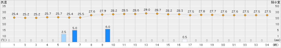 御前崎(>2023年09月21日)のアメダスグラフ