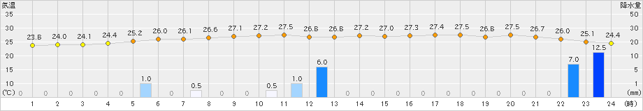 南伊勢(>2023年09月21日)のアメダスグラフ