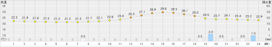 小出(>2023年09月21日)のアメダスグラフ