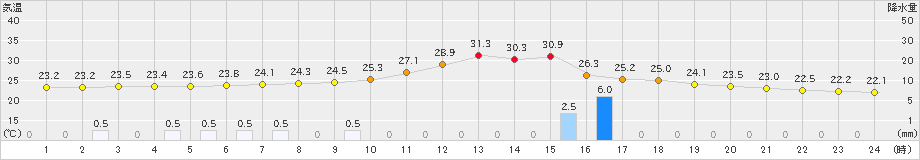 七尾(>2023年09月21日)のアメダスグラフ