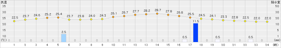 美山(>2023年09月21日)のアメダスグラフ