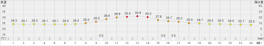 上郡(>2023年09月21日)のアメダスグラフ