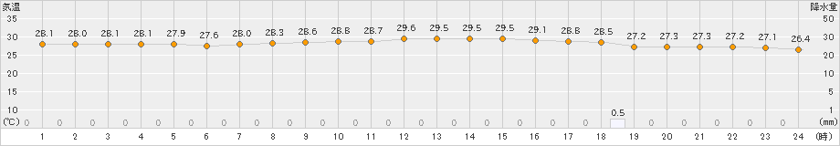 神戸(>2023年09月21日)のアメダスグラフ