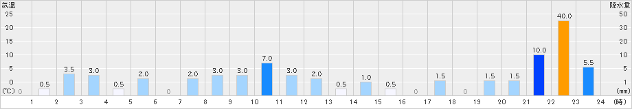 護摩壇山(>2023年09月21日)のアメダスグラフ