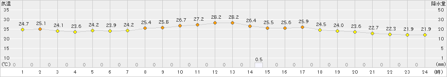 今岡(>2023年09月21日)のアメダスグラフ