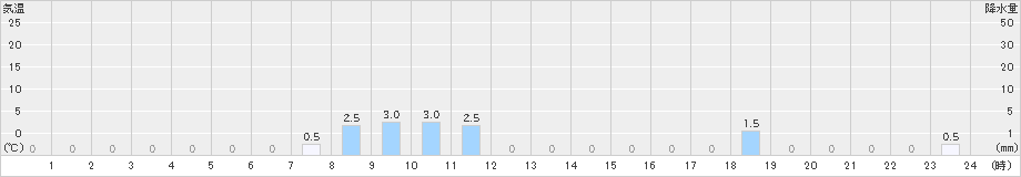 内黒山(>2023年09月21日)のアメダスグラフ