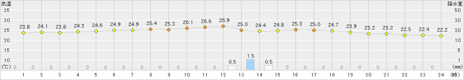 本郷(>2023年09月21日)のアメダスグラフ