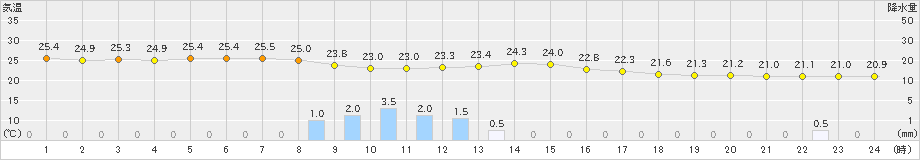 瑞穂(>2023年09月21日)のアメダスグラフ