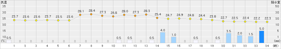 青谷(>2023年09月21日)のアメダスグラフ