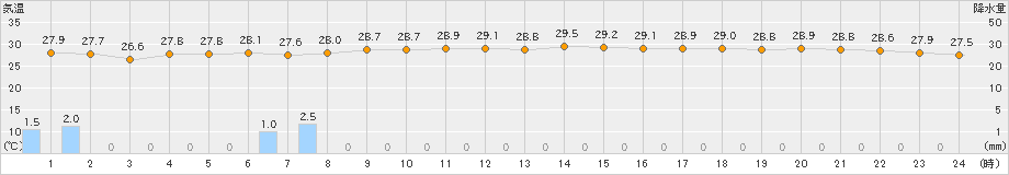 安芸(>2023年09月21日)のアメダスグラフ