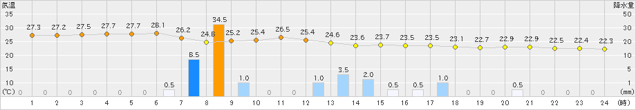 油谷(>2023年09月21日)のアメダスグラフ