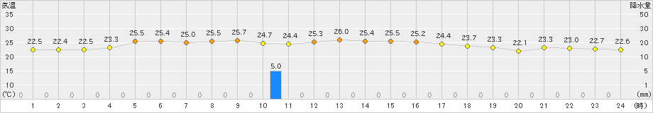 南阿蘇(>2023年09月21日)のアメダスグラフ