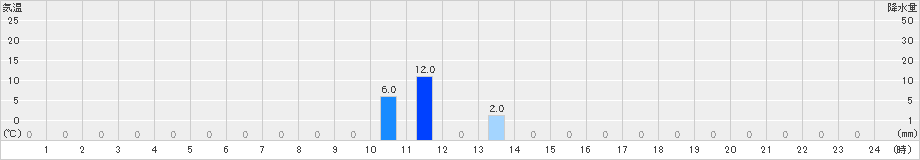 一勝地(>2023年09月21日)のアメダスグラフ