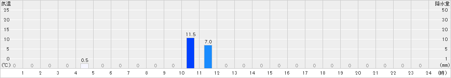 出水(>2023年09月21日)のアメダスグラフ