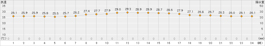 渡嘉敷(>2023年09月21日)のアメダスグラフ