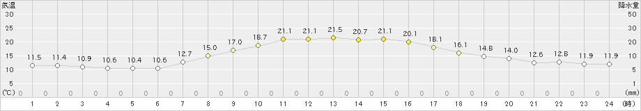 石狩(>2023年09月22日)のアメダスグラフ