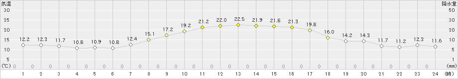 江別(>2023年09月22日)のアメダスグラフ