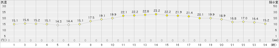 札幌(>2023年09月22日)のアメダスグラフ