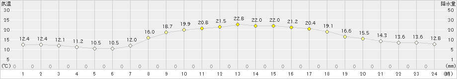 岩見沢(>2023年09月22日)のアメダスグラフ